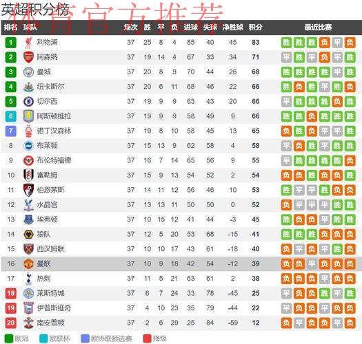 曼联本赛季至今英超预期进球值为33.86，联赛中排名第一